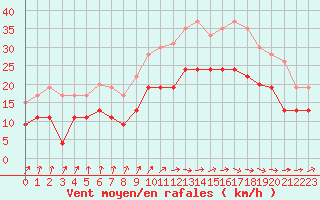 Courbe de la force du vent pour Bordeaux (33)
