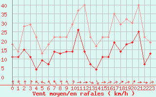 Courbe de la force du vent pour Avord (18)