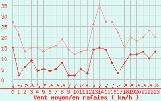 Courbe de la force du vent pour Formigures (66)