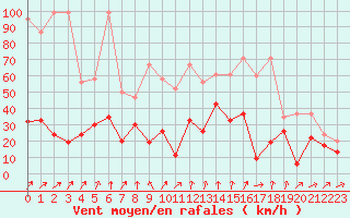 Courbe de la force du vent pour Saentis (Sw)