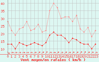 Courbe de la force du vent pour Ulm-Mhringen