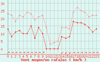 Courbe de la force du vent pour Formigures (66)