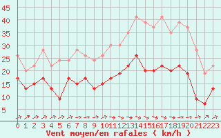 Courbe de la force du vent pour Le Luc - Cannet des Maures (83)