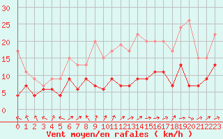 Courbe de la force du vent pour Langres (52) 