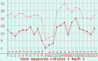 Courbe de la force du vent pour Formigures (66)