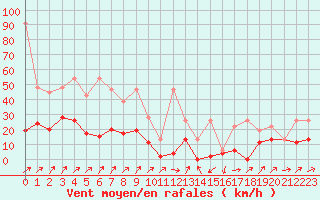 Courbe de la force du vent pour Les Eplatures - La Chaux-de-Fonds (Sw)