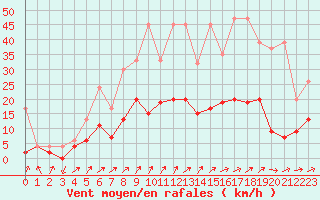 Courbe de la force du vent pour Rnenberg