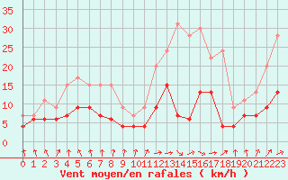 Courbe de la force du vent pour Paray-le-Monial - St-Yan (71)