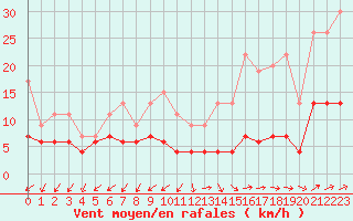 Courbe de la force du vent pour Angers-Beaucouz (49)