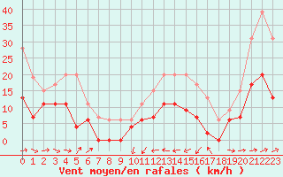 Courbe de la force du vent pour Belfort-Dorans (90)