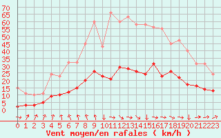 Courbe de la force du vent pour Les Herbiers (85)
