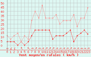 Courbe de la force du vent pour Utsjoki Nuorgam rajavartioasema