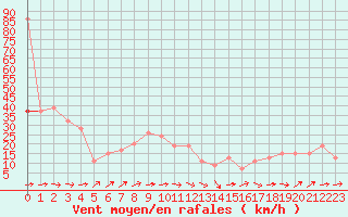 Courbe de la force du vent pour Santander (Esp)