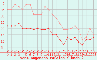 Courbe de la force du vent pour Ile d