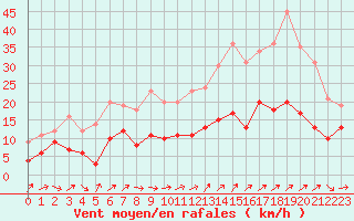 Courbe de la force du vent pour Le Luc - Cannet des Maures (83)