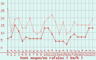 Courbe de la force du vent pour Eggishorn