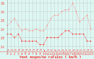 Courbe de la force du vent pour Port-en-Bessin (14)