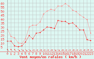 Courbe de la force du vent pour Cherbourg (50)
