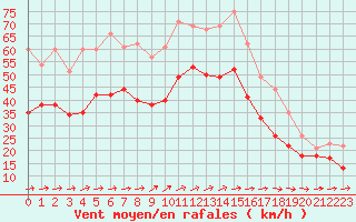 Courbe de la force du vent pour Cap Ferret (33)