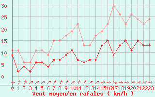 Courbe de la force du vent pour Mont-de-Marsan (40)