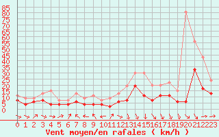 Courbe de la force du vent pour Pau (64)