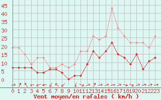 Courbe de la force du vent pour Dax (40)