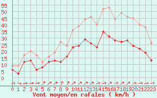 Courbe de la force du vent pour Avord (18)