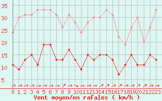 Courbe de la force du vent pour Belfort-Dorans (90)