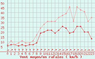 Courbe de la force du vent pour Rouen (76)