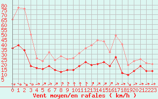 Courbe de la force du vent pour Kloevsjoehoejden