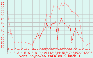 Courbe de la force du vent pour Shoream (UK)