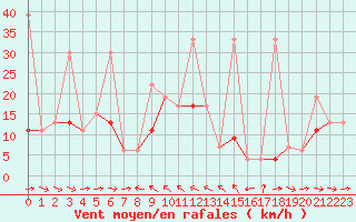 Courbe de la force du vent pour Simplon-Dorf