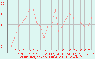 Courbe de la force du vent pour Edinburgh (UK)