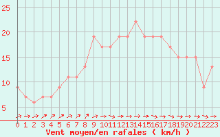Courbe de la force du vent pour Dunkeswell Aerodrome