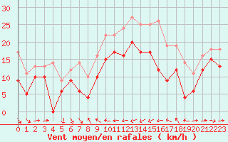 Courbe de la force du vent pour Ile du Levant (83)