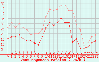 Courbe de la force du vent pour Solenzara - Base arienne (2B)