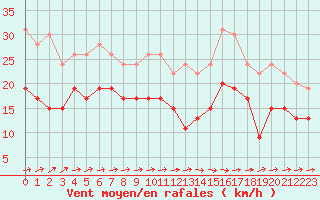 Courbe de la force du vent pour Ile de Batz (29)