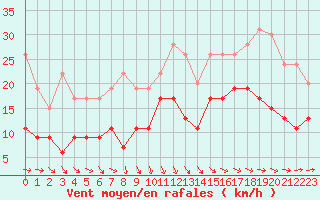Courbe de la force du vent pour Toulouse-Francazal (31)