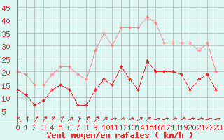 Courbe de la force du vent pour Ploumanac