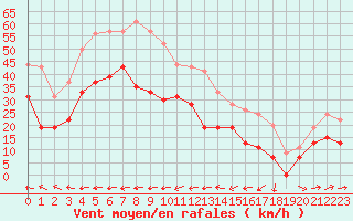 Courbe de la force du vent pour Cap Corse (2B)