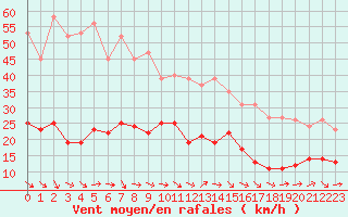 Courbe de la force du vent pour Narbonne-Ouest (11)