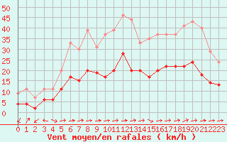 Courbe de la force du vent pour Nantes (44)