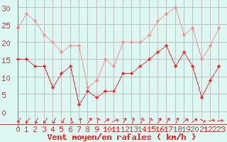 Courbe de la force du vent pour Ste (34)