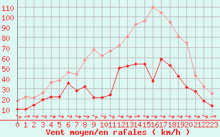 Courbe de la force du vent pour Cap Pertusato (2A)