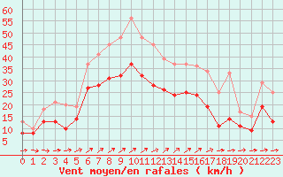 Courbe de la force du vent pour Kroelpa-Rockendorf