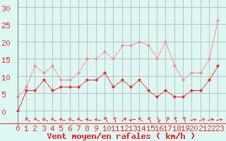 Courbe de la force du vent pour Agen (47)