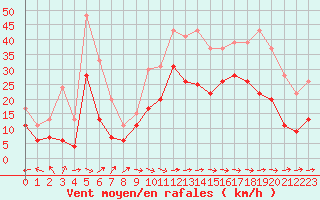 Courbe de la force du vent pour Biarritz (64)