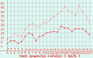 Courbe de la force du vent pour Carcassonne (11)
