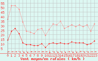 Courbe de la force du vent pour Jan (Esp)