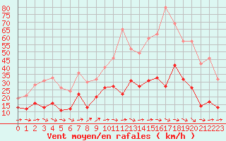 Courbe de la force du vent pour Saint-Brieuc (22)